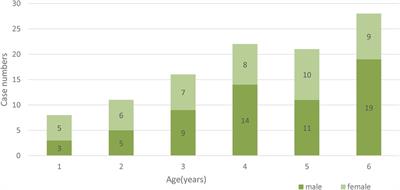 Characteristics of open globe injury in children under six